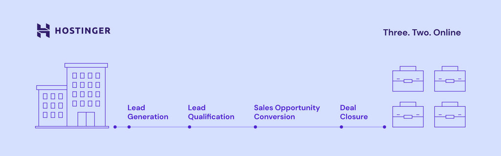 A graph showing the process of generating b2b leads