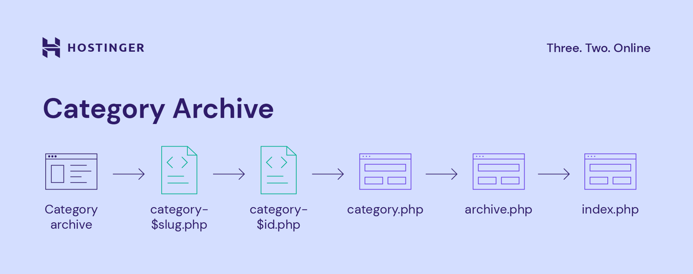 category archive hierarchy