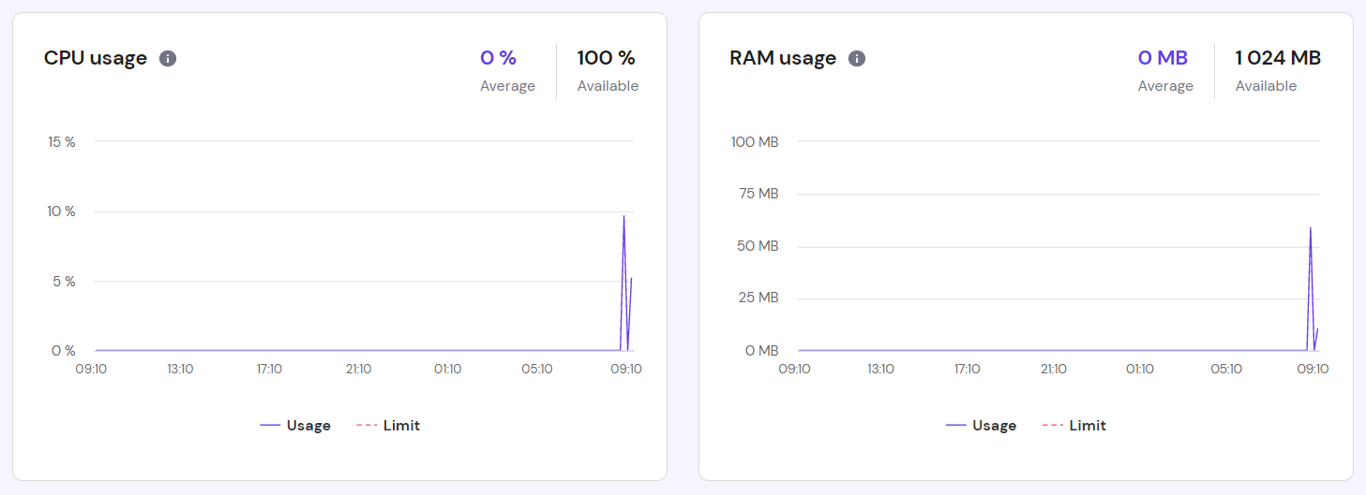 CPU and memory limit graphs on hPanel.