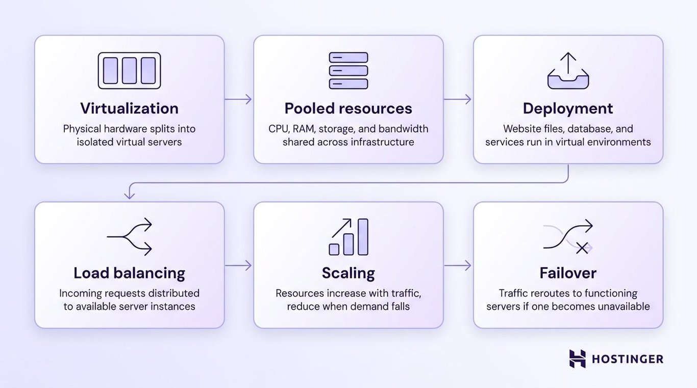 Visual diagram of how cloud hosting works