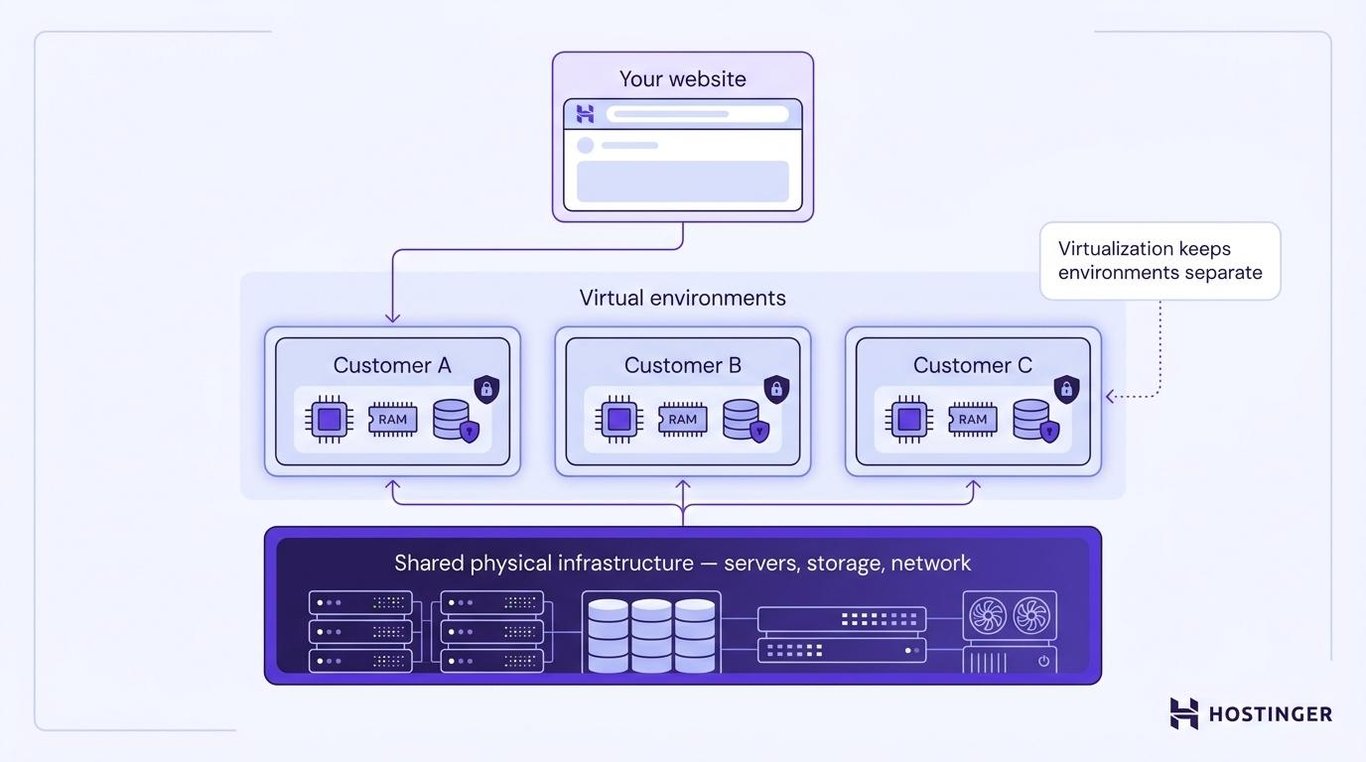 Public cloud hosting visual