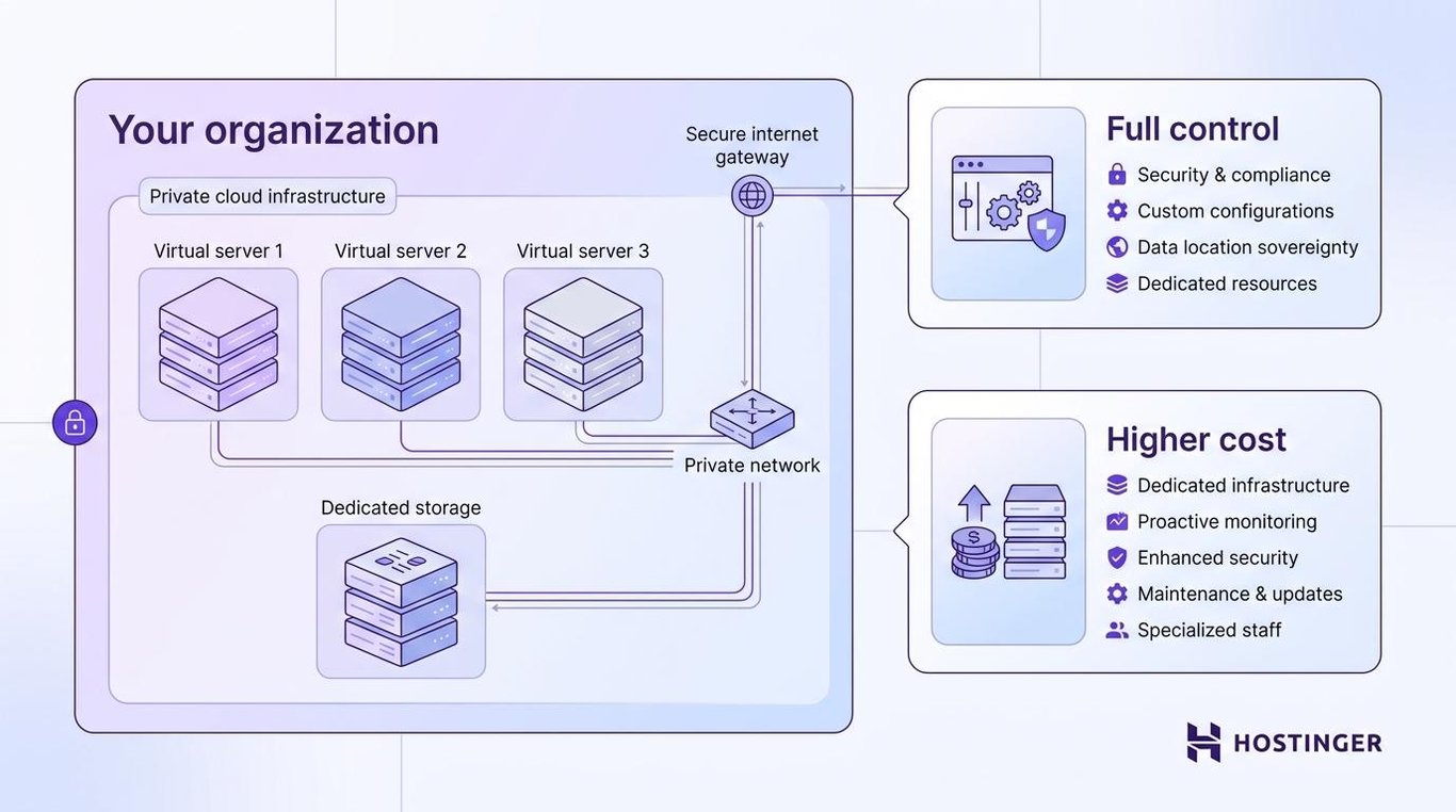 Private cloud hosting visual