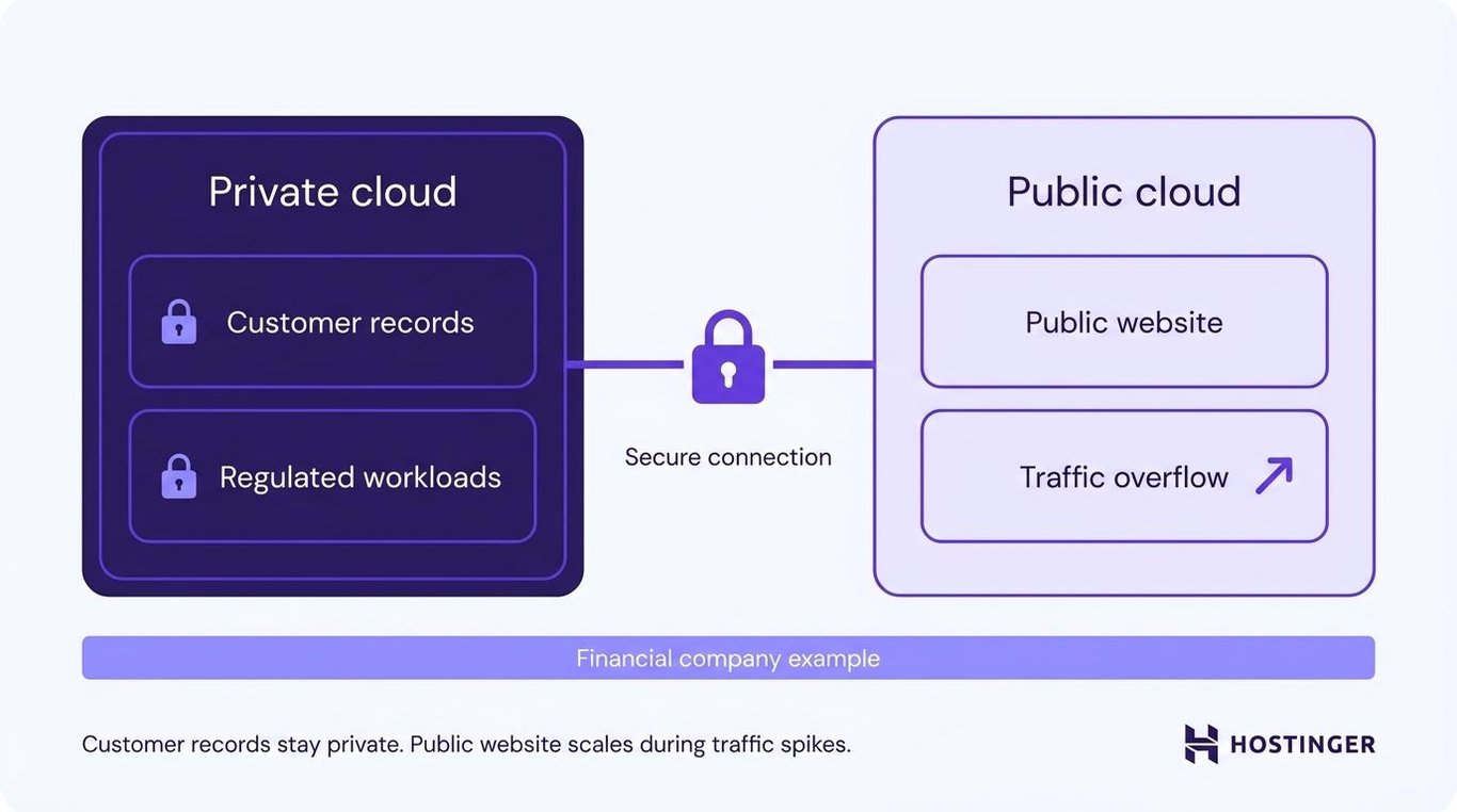 Hybrid cloud hosting visual