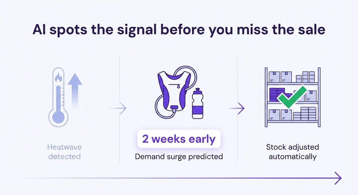 Visual image showing how AI can help with inventory forecasting