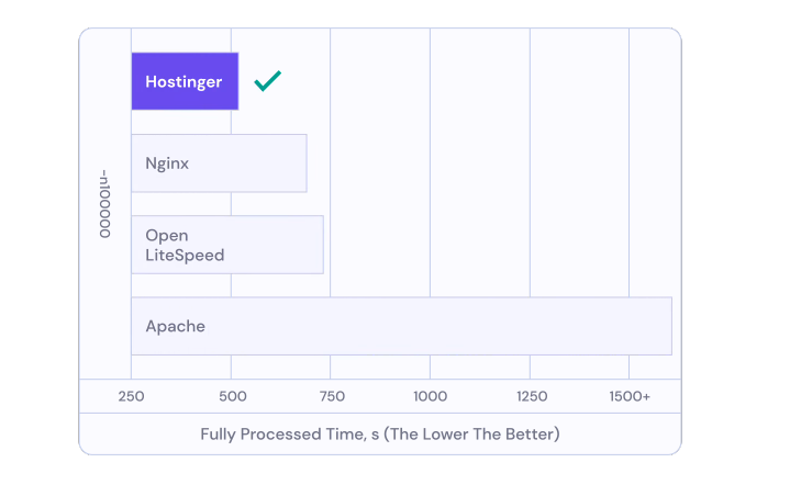 A chart comparing the performance of WordPress in Hostinger with other technologies.