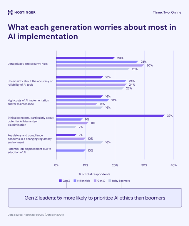 what each generation worries about most in AI