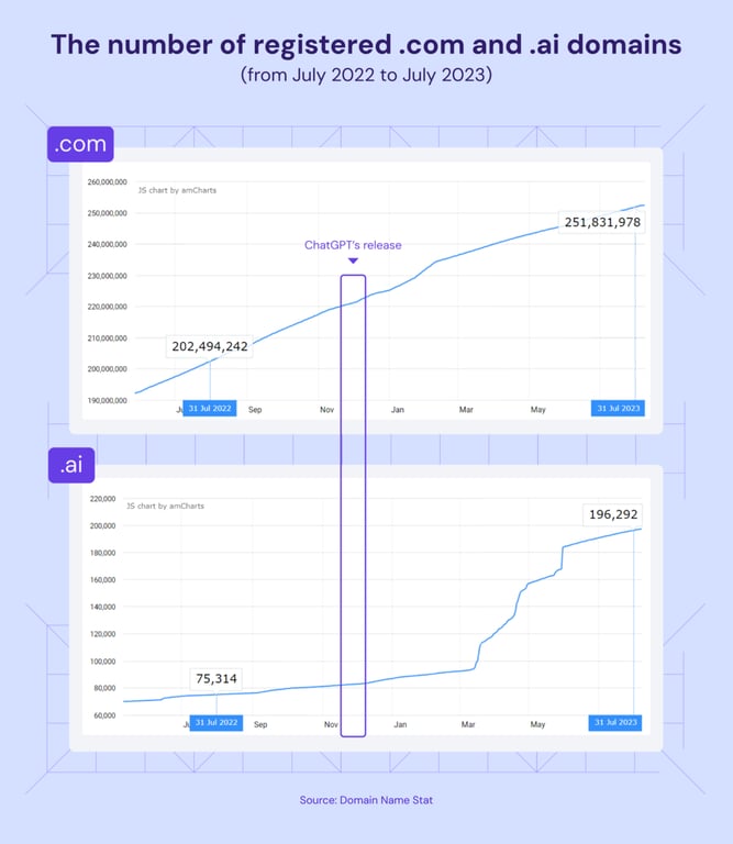 A custom graph that shows Domain Name Stat data, comparing the growth of .ai and .com domain registrations