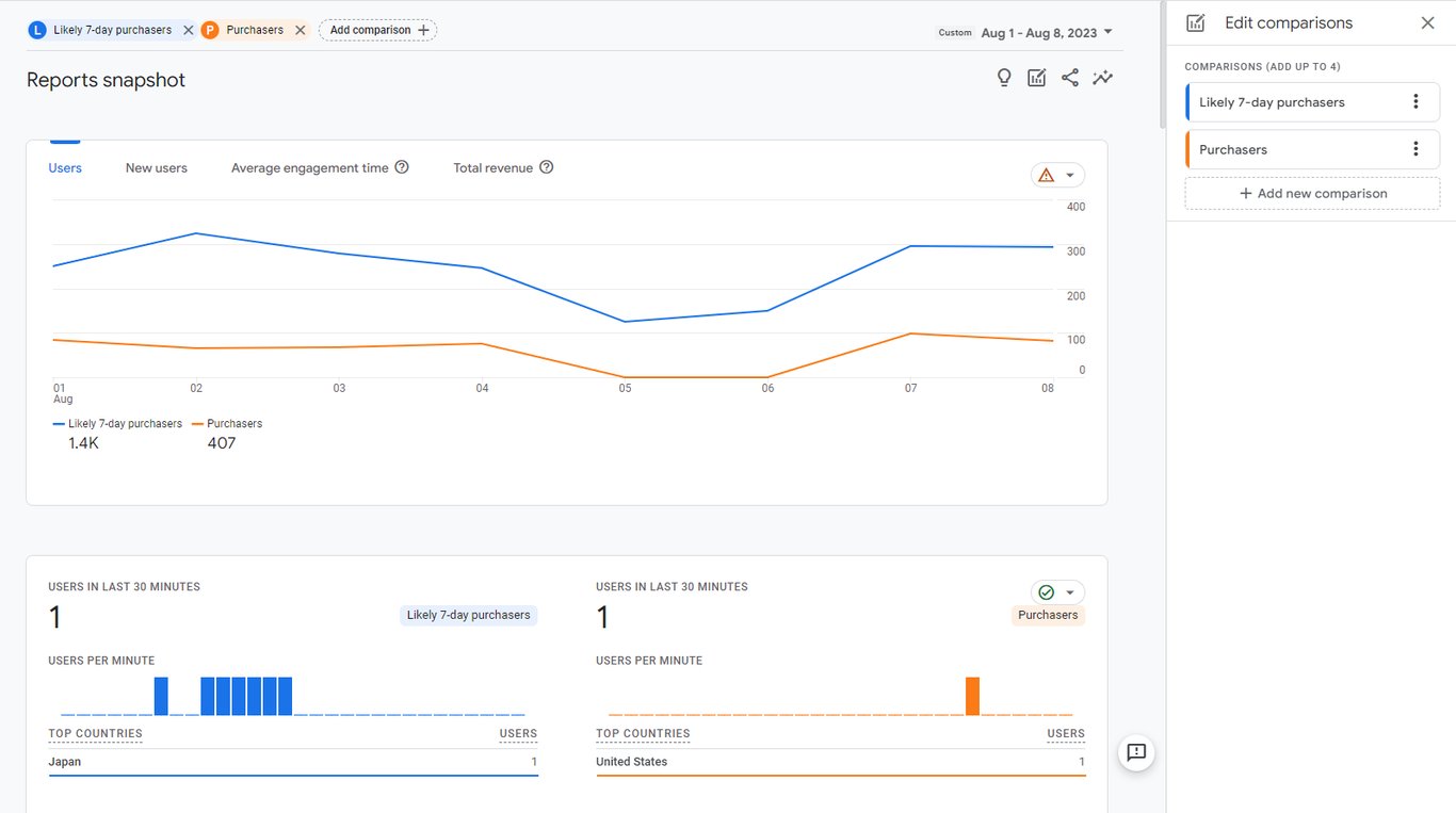 Comparing actual purchasers with GA4 AI's predicted 7-day purchasers on the Reports snapshot page