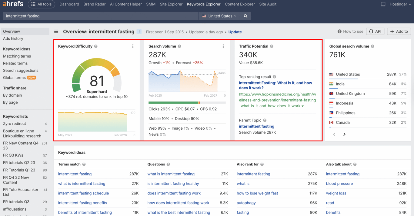 Ahrefs Keywords Explorer dashboard showing overview for the keyword &ldquo;intermittent fasting,&rdquo; including Keyword Difficulty score of 81 (super hard), 287K US search volume, 340K traffic potential, 761K global volume, trend graph, top ranking result, and keyword ideas section below.