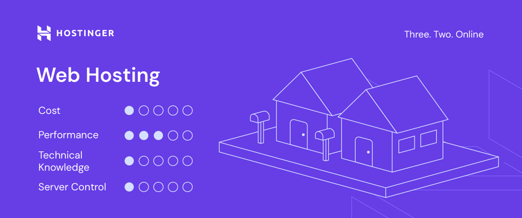 Hostinger's custom visual for web hosting including factors like cost, performance, technical knowledge, and server control