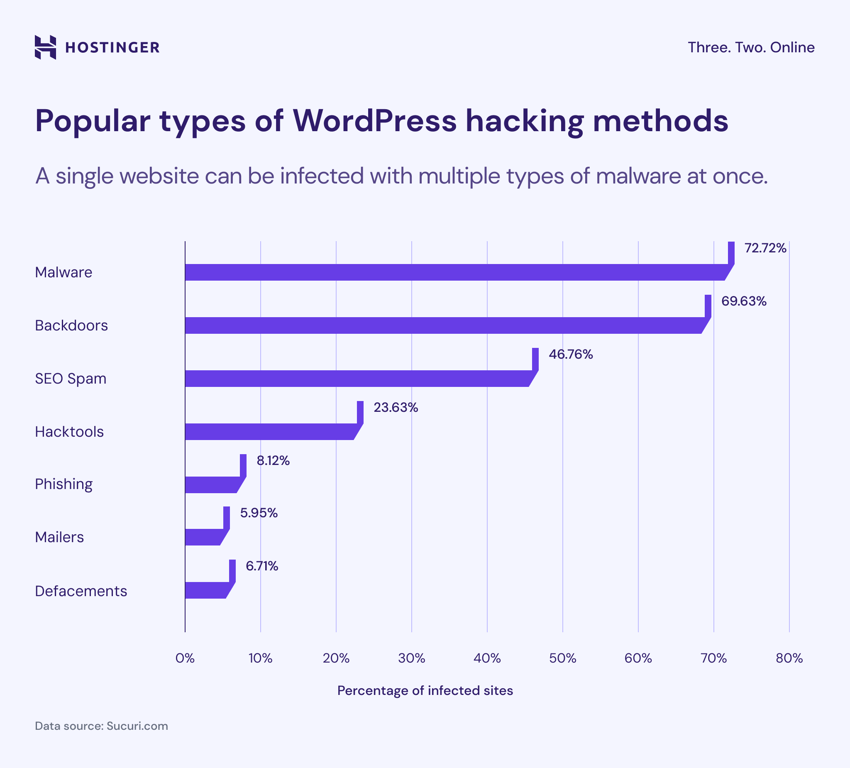 Popular types of WordPress hacking methods graph
