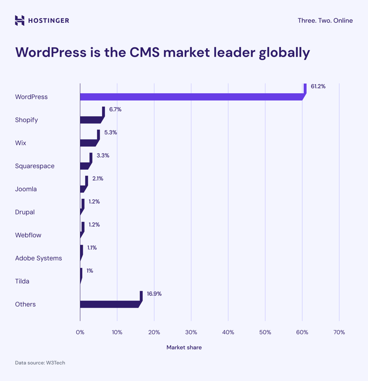CMS market share bar chart