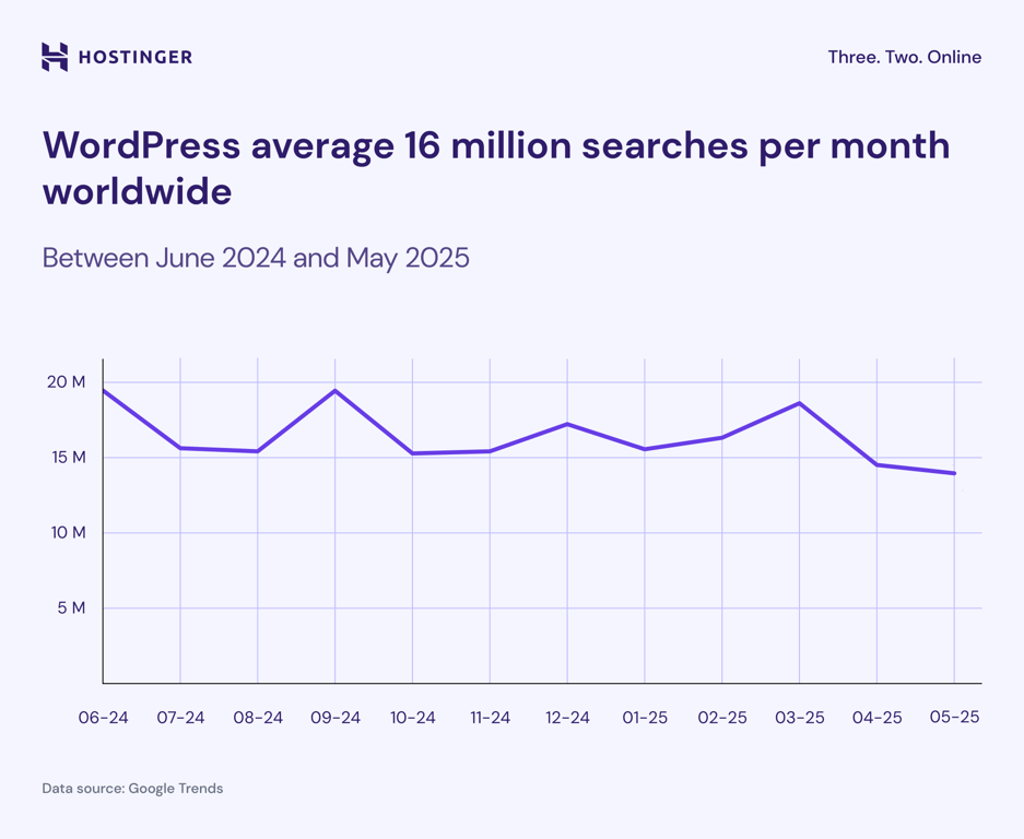 WordPress search volume time series line chart according to Google Trends