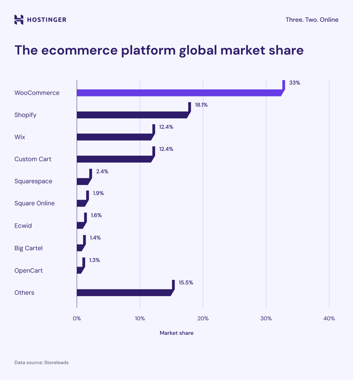 Ecommerce platform market share bar plot