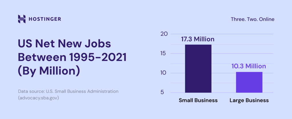 The number of new jobs created by small and large businesses over the last 25 years