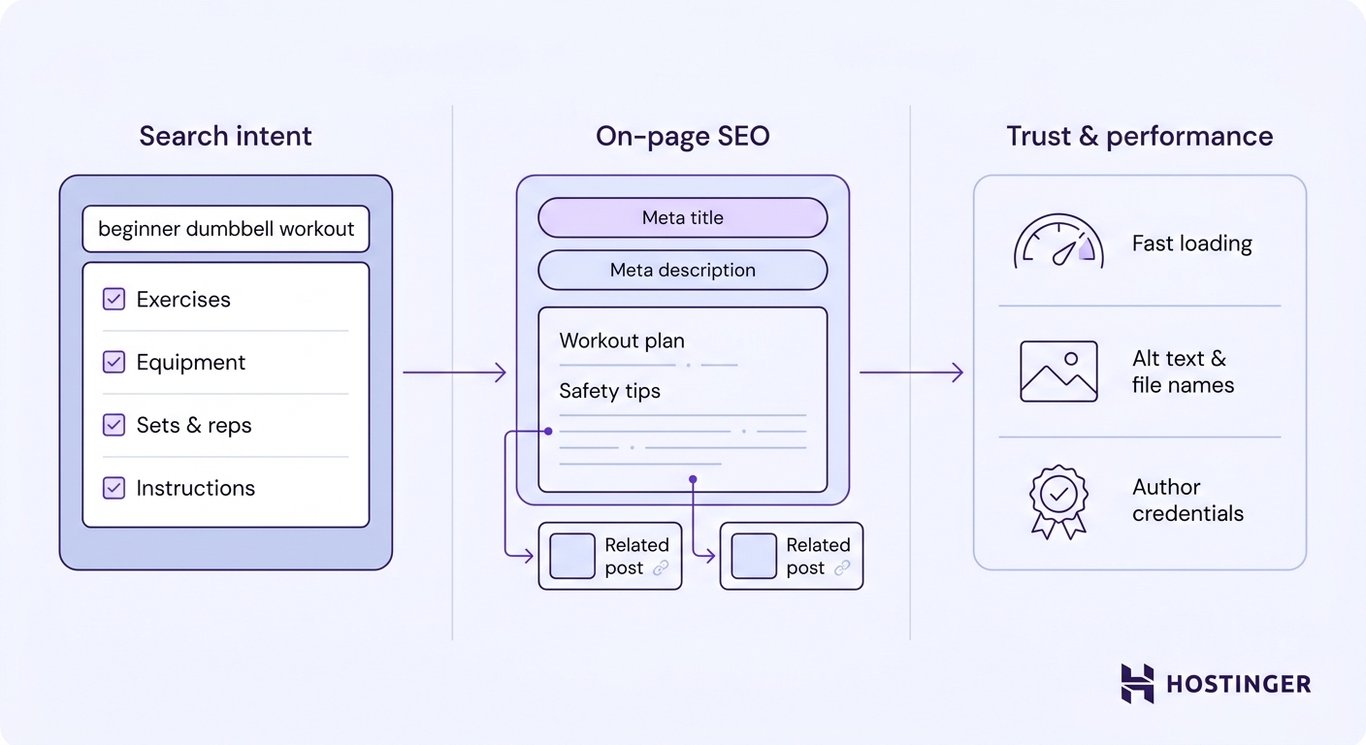 Three-panel workflow diagram showing search intent matching, on-page SEO structure, and trust and performance signals for a fitness blog.