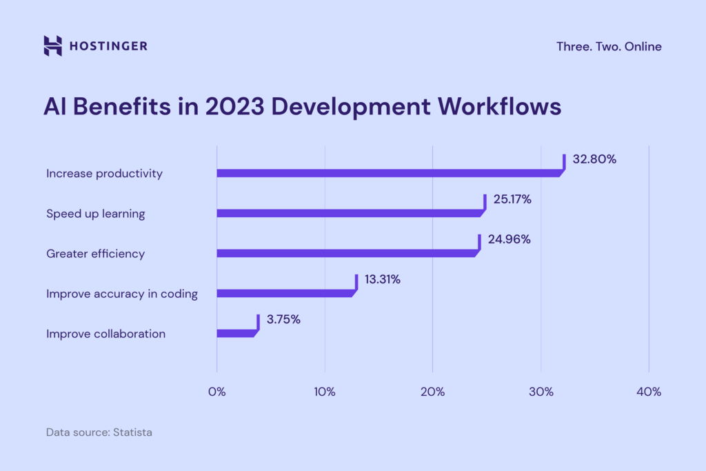 A chart of AI benefits in 2023 development workflows