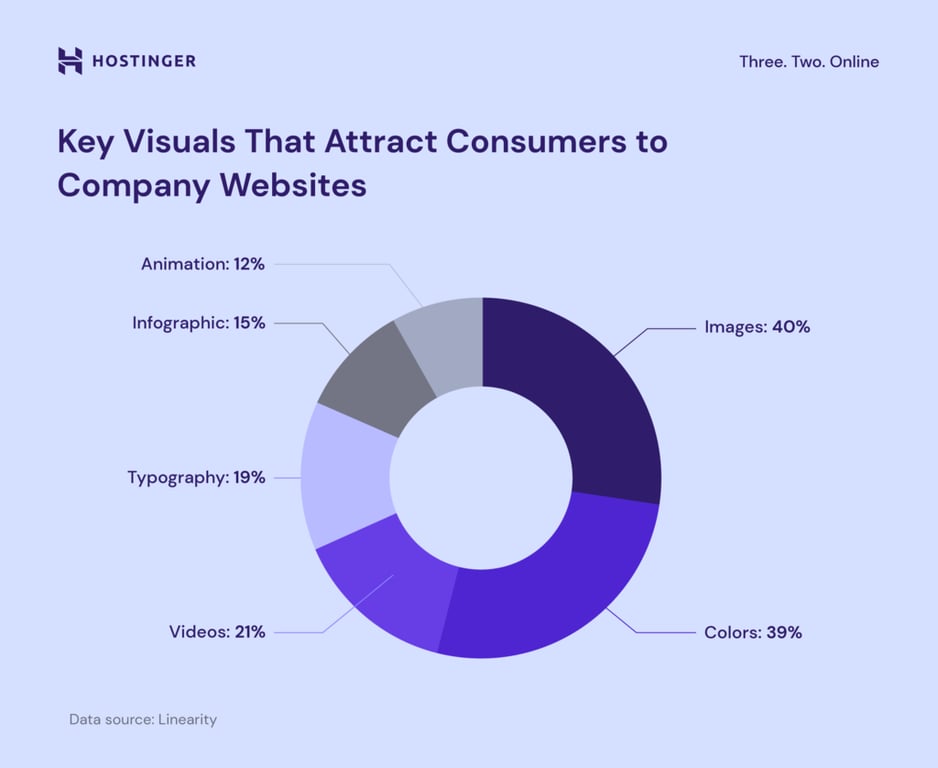 Pie chart showing key visual elements that attract consumers to company websites