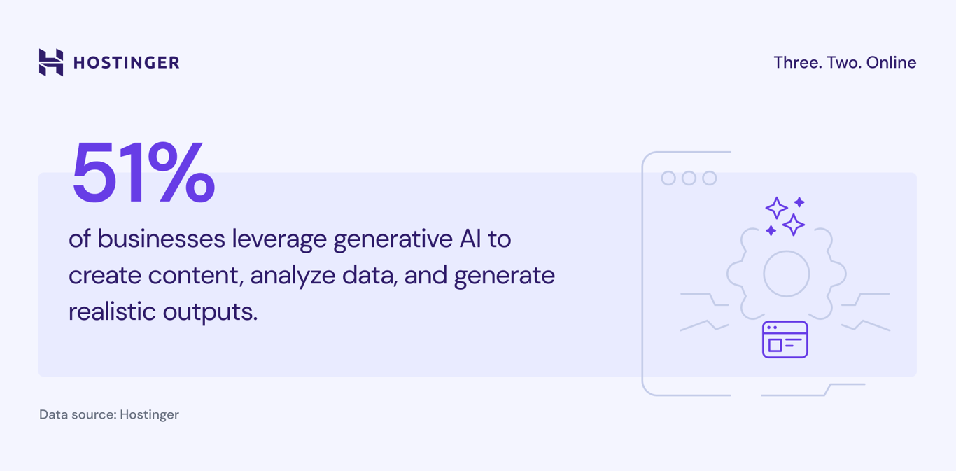 Percentage of businesses leverage generative AI to multiple tasks