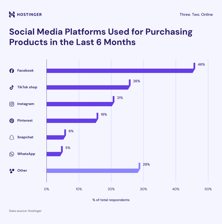Infographic showing the social media platforms used for purchasing products in the last 6 months