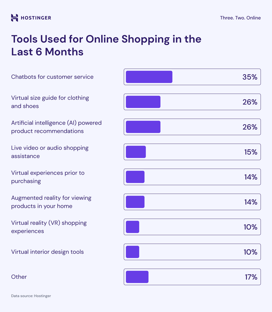 Infografica sugli strumenti utilizzati per lo shopping online
