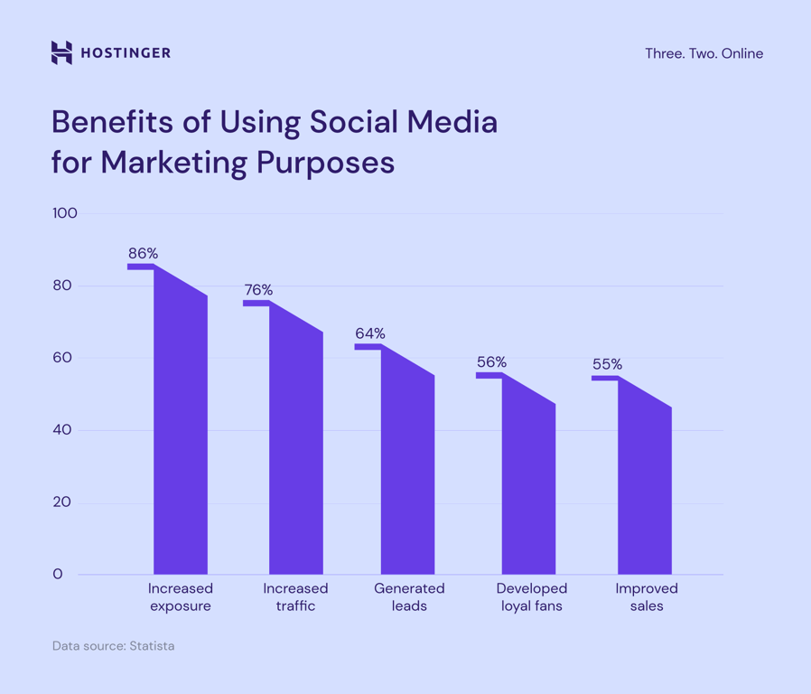 Benefits of using social media for marketing purposes