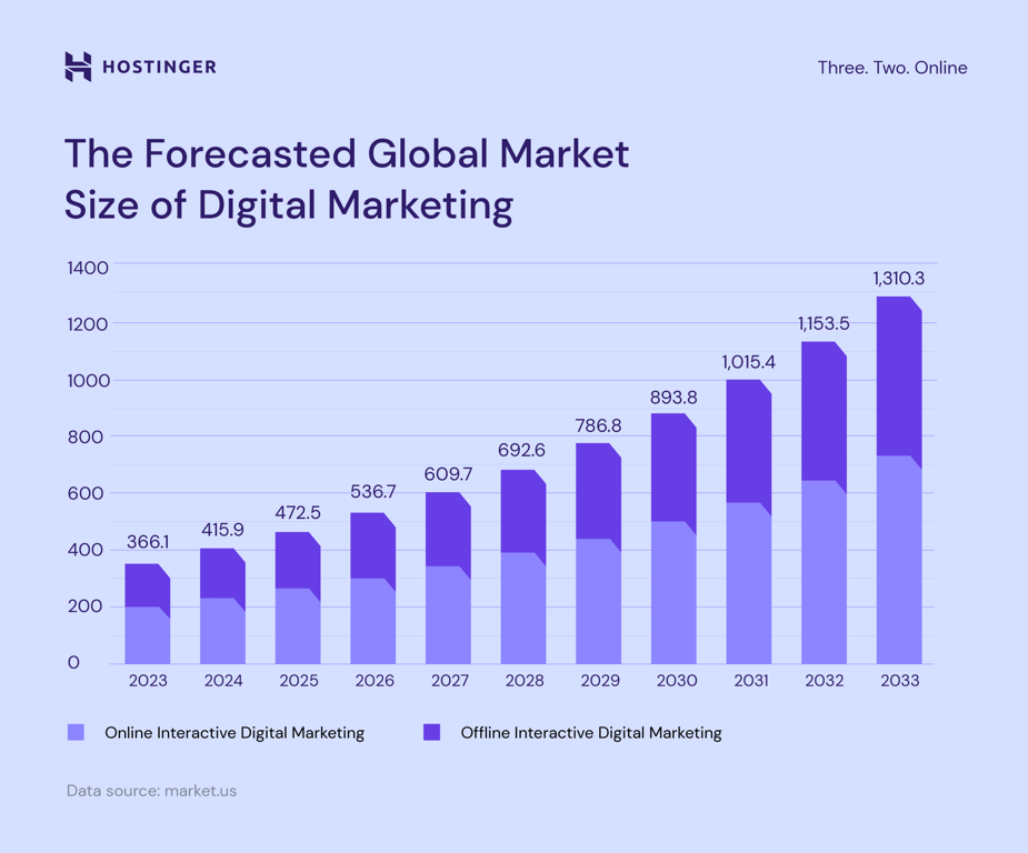 Forecasted global market size of digital marketing timeline chart