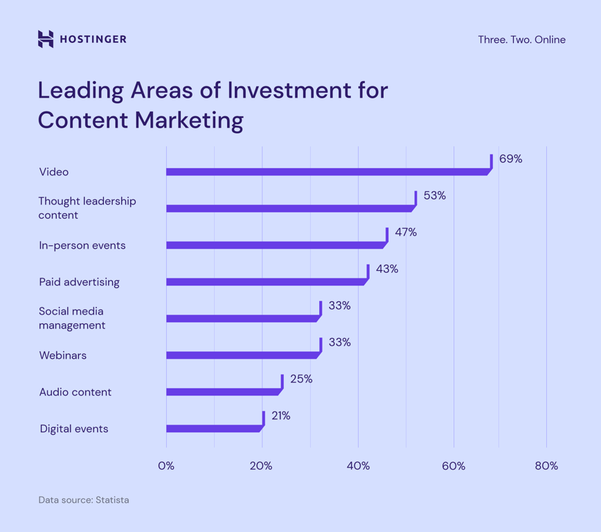 Leading areas of investment for content marketing bar chart