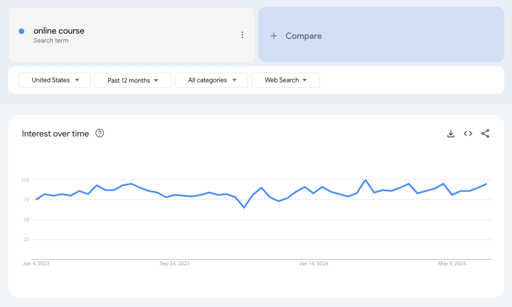 Google Trends data on online course