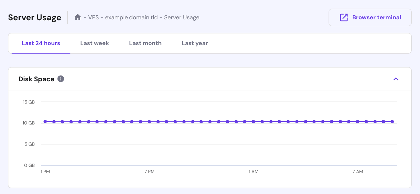 The Disk Space statistic on the Server Usage page