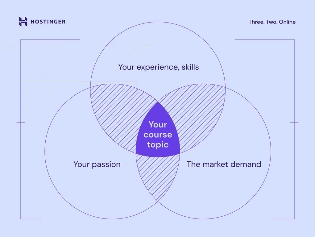 Online course topic venn diagram