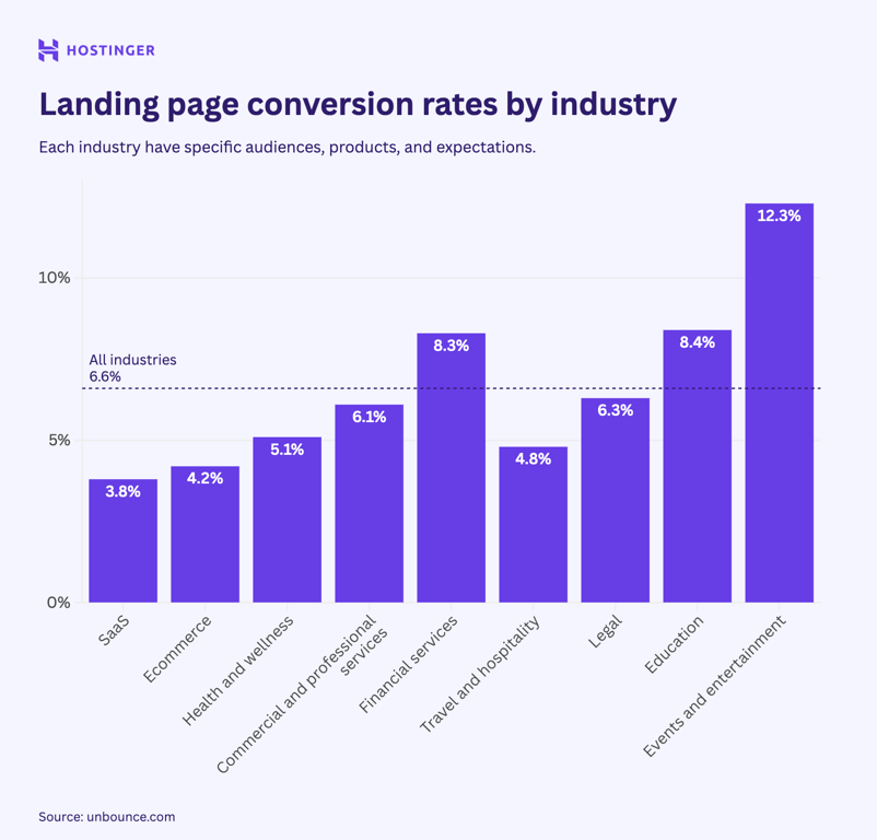 Landing page conversion rates by industry chart