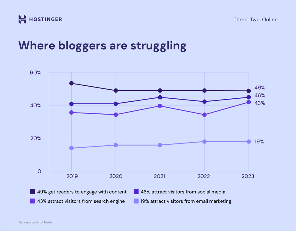 Where bloggers are struggling graph