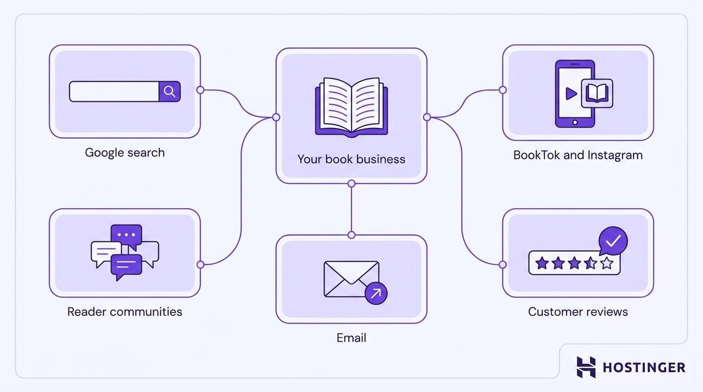 Channels to market your book online