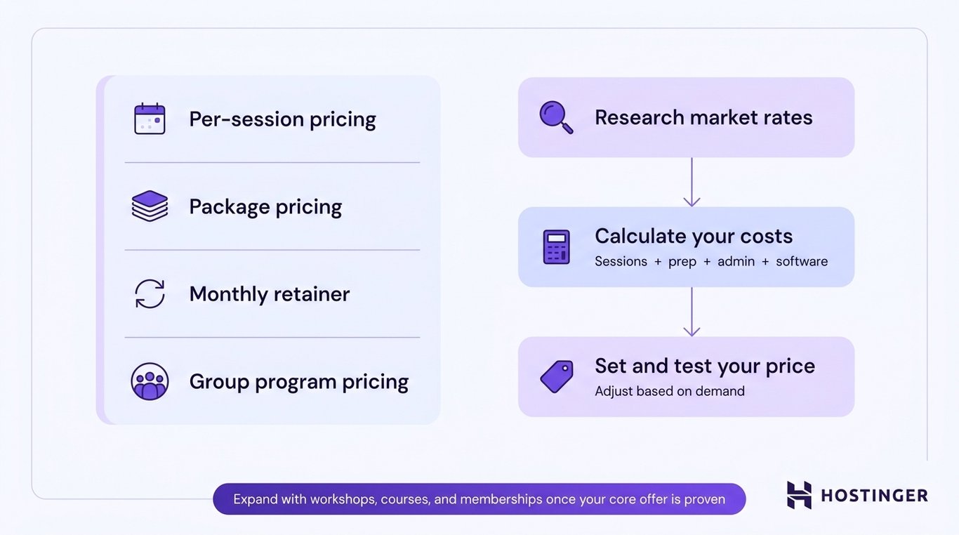 Diagram showing four coaching pricing models — per-session, package, monthly retainer, and group program — alongside a three-step strategy flow: research market rates, calculate costs, then set and test your price.
