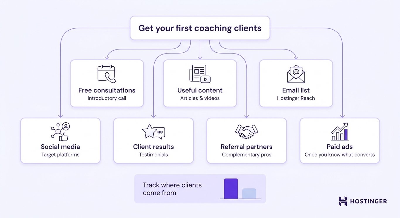 Workflow diagram showing seven coaching client acquisition strategies — free consultations, useful content, email list, social media, client results, referral partners, and paid ads — branching from a central header, with a channel-tracking bar chart indicator at the bottom right.