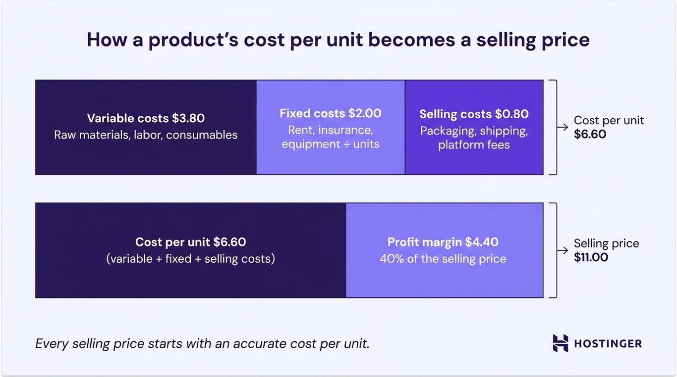 how-product-cost-per-unit-becomes-selling-price A stacked bar diagram showing how a product's cost per unit becomes a selling price. The first bar breaks the $6.60 cost per unit into three segments: variable costs ($3.80), fixed costs ($2.00), and selling costs ($0.80). The second bar shows the $11.00 selling price as two segments: cost per unit ($6.60) and profit margin ($4.40, equal to 40% of the selling price).