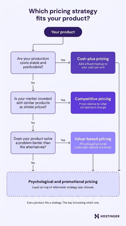 A decision tree flowchart for choosing a product pricing strategy. Starting from "Your product," three yes/no questions lead to three strategy outcomes: stable costs lead to cost-plus pricing, a crowded market leads to competitive pricing, and a product that outperforms alternatives leads to value-based pricing. A "No" path from the third question and arrows from all three strategy boxes converge on a bottom band labeled "Psychological and promotional pricing — layer on top of whichever strategy you choose."