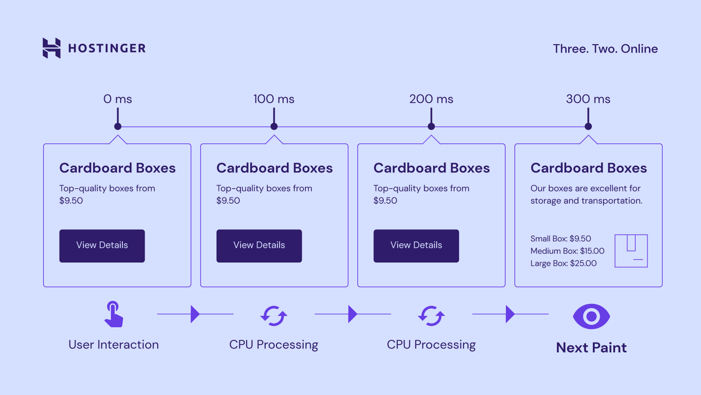An illustration of how Interaction to Next Paint works