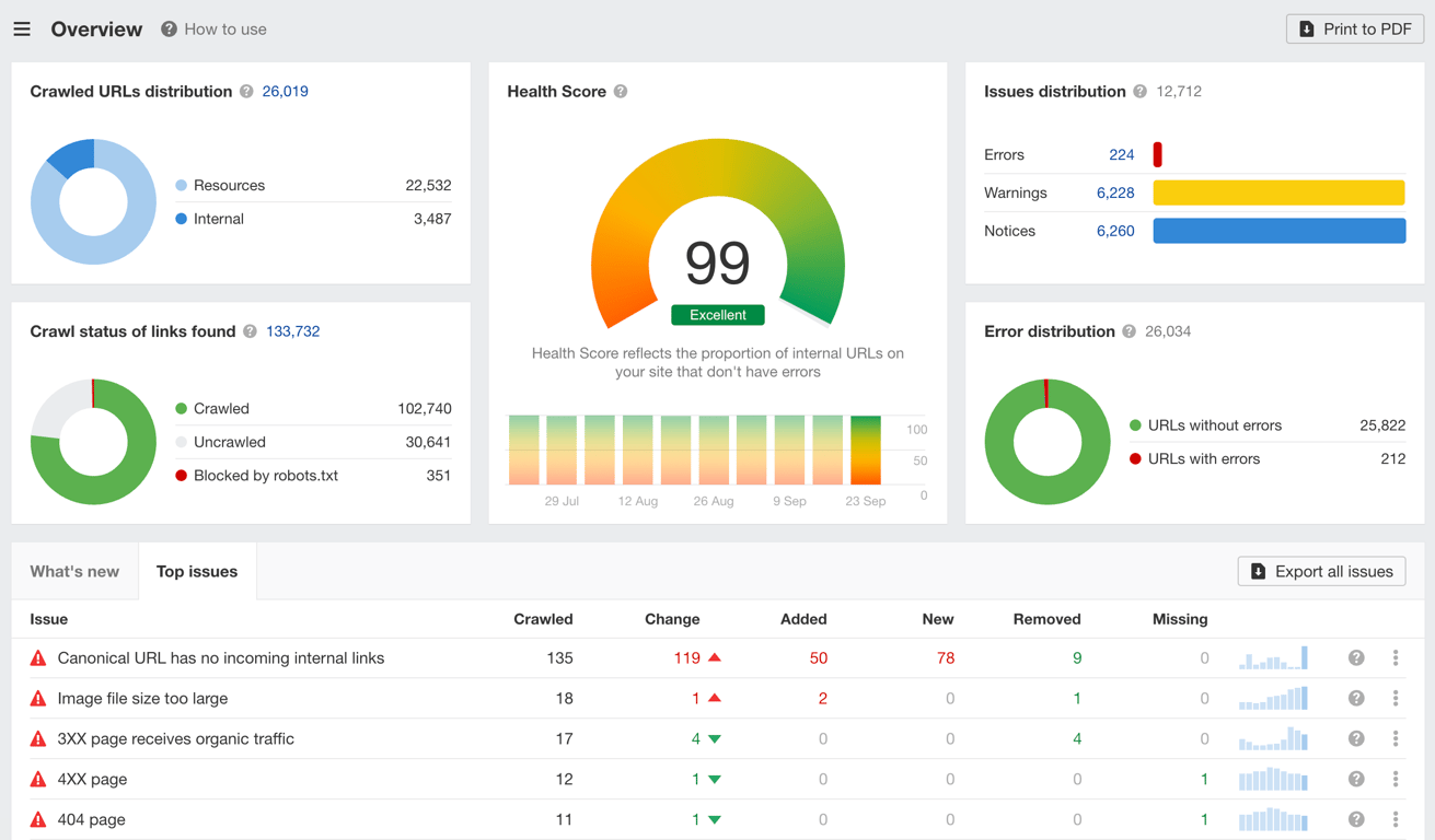The site audit overview section in Ahrefs