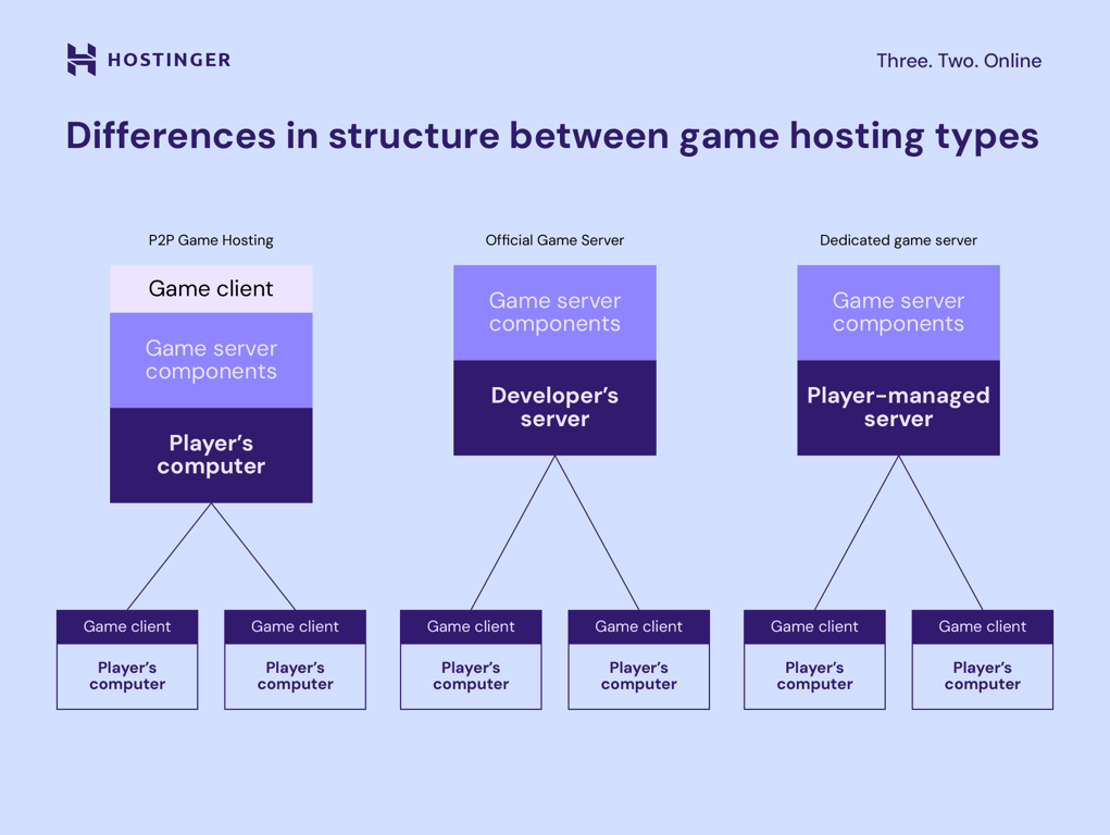 Structure comparison between different game hosting types