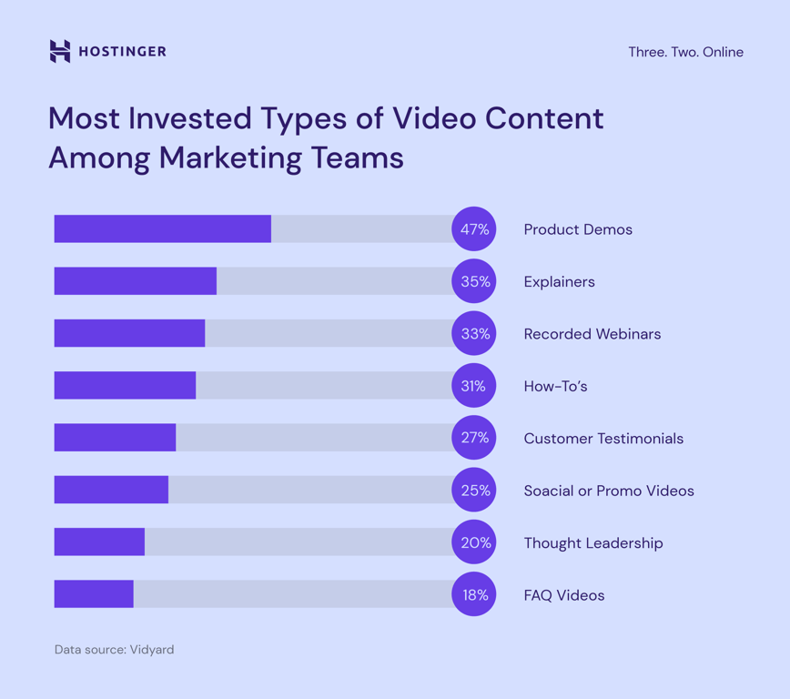 Most invested types of video content among marketing teams chart