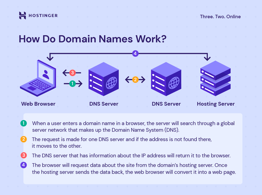 An illustration on how domain names work