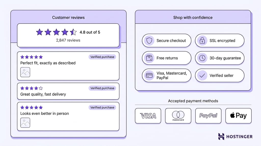 Ecommerce trust section showing a star rating panel with verified review cards, a trust badge grid covering secure checkout, returns, and guarantee, and an accepted payment methods strip.