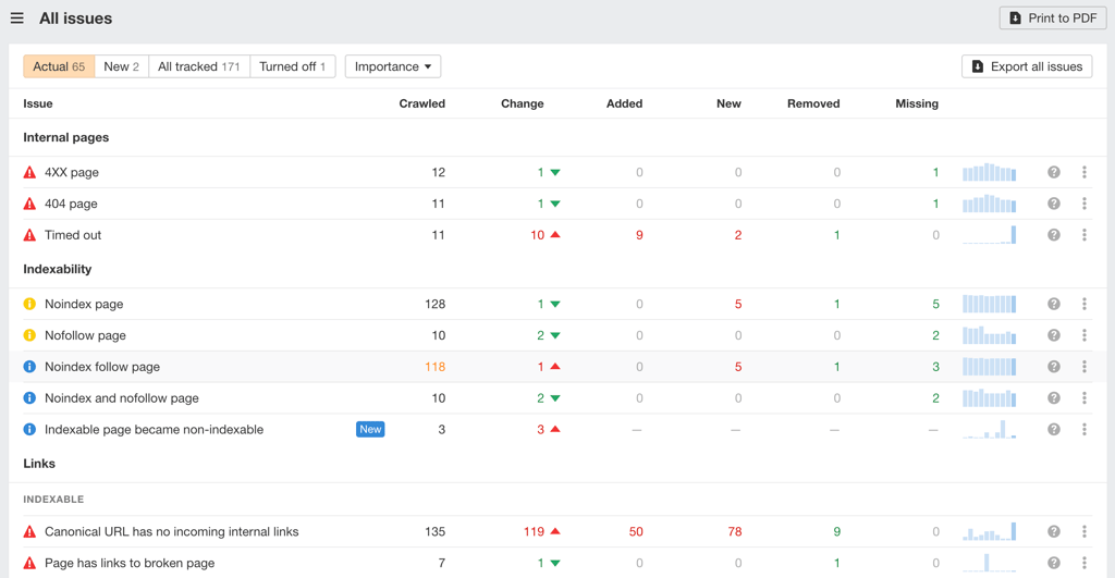 The All issues section in Ahrefs site audit
