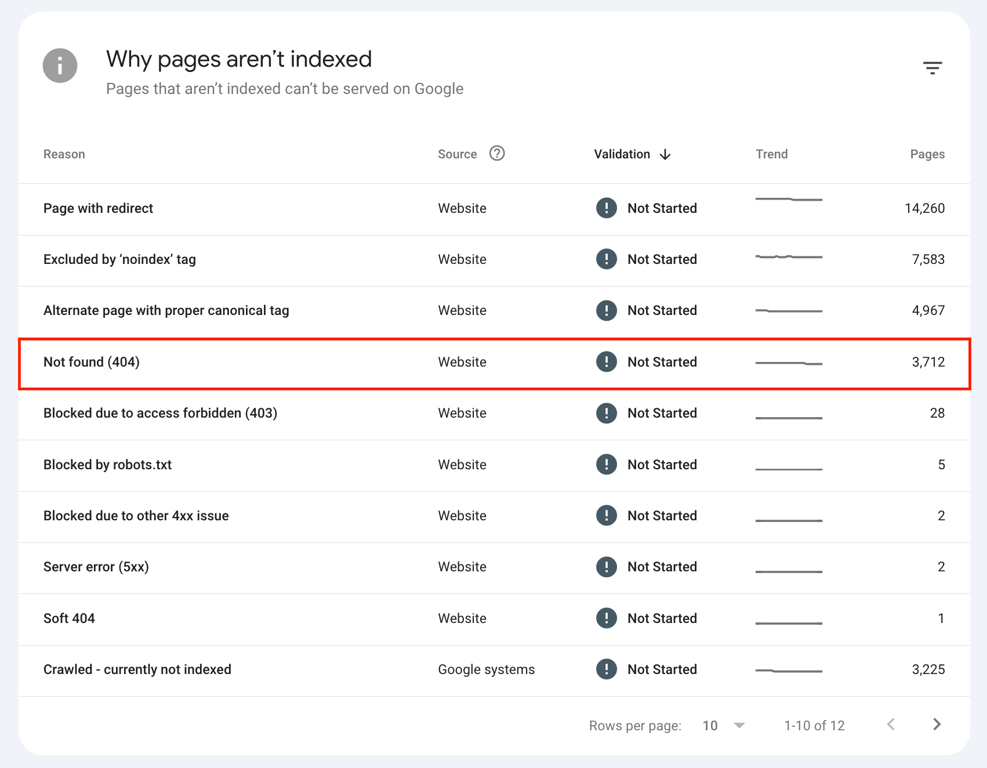 The Not found (404) data in Google Search Console