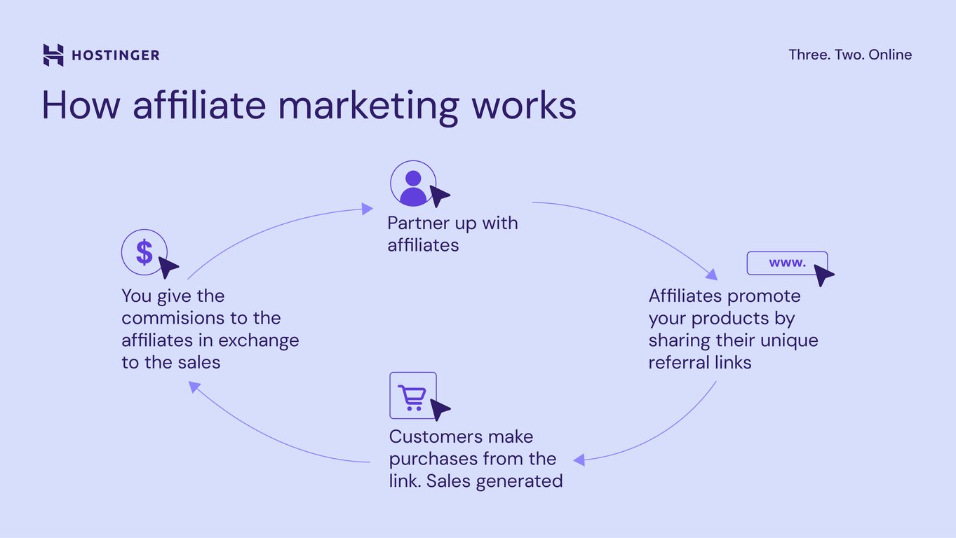how affiliate marketing works