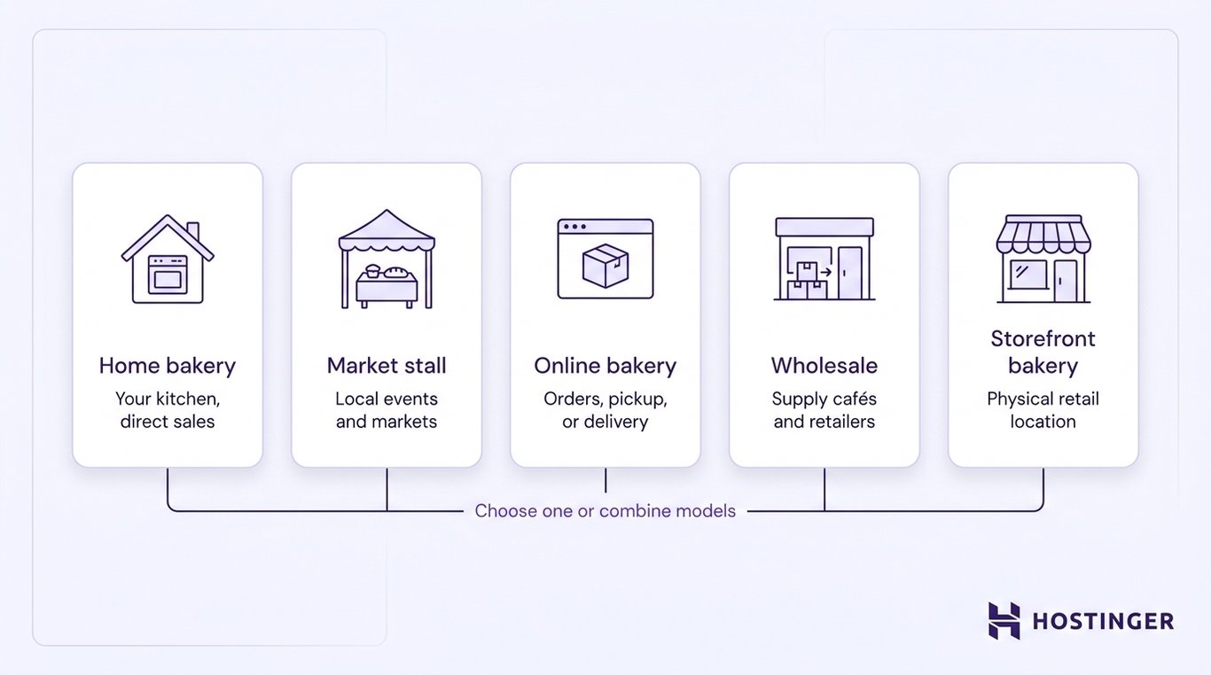 Five baking business models displayed as a side-by-side comparison: home bakery, market stall, online bakery, wholesale, and storefront bakery, with a note that models can be combined.