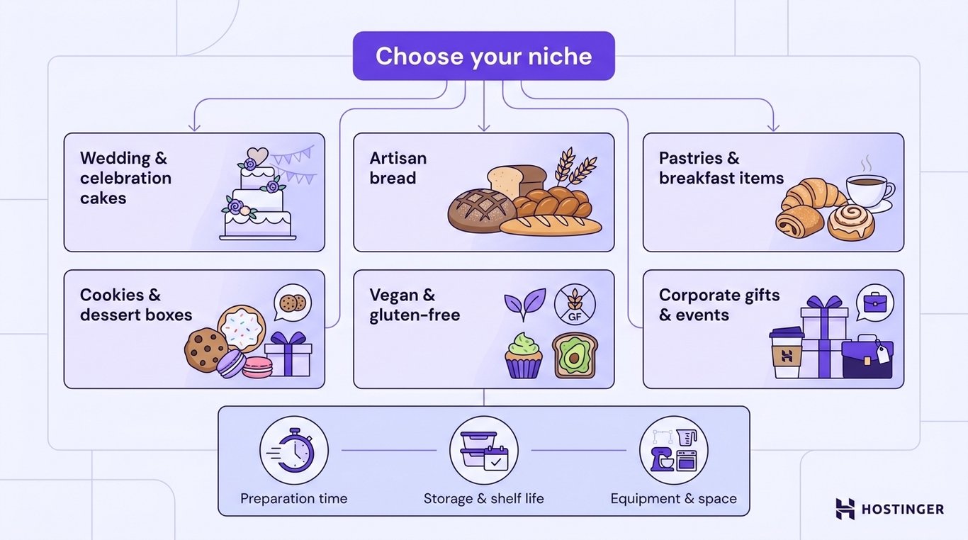 Taxonomy diagram showing six baking niche categories branching from a central concept, with practical decision factors shown as a grounding layer beneath.