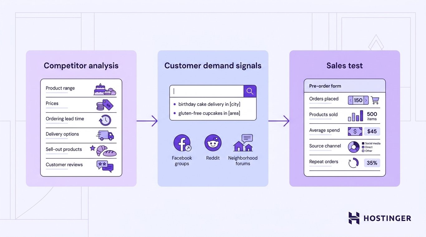 Three-stage workflow showing competitor analysis, customer demand research, and a pre-order sales test connected by directional arrows.